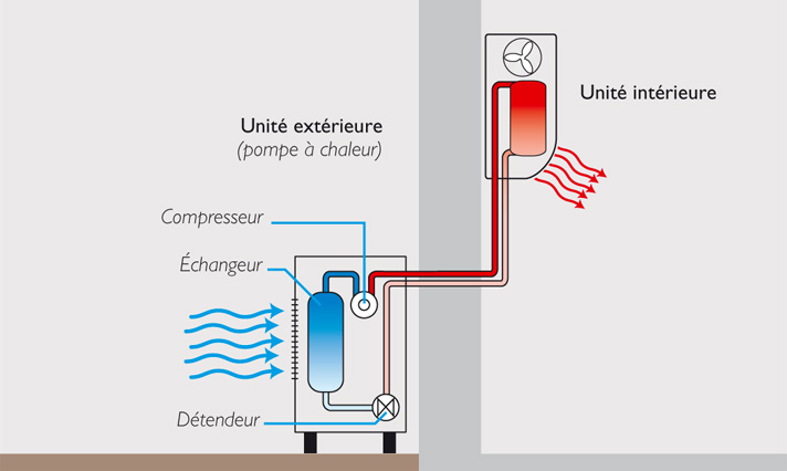 Fonctionnement d'une pompe à chaleur air-eau - Greentravaux
